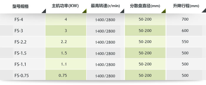 高速簡易分散機技術(shù)參數(shù) 高速簡易分散機技術(shù)參數(shù)