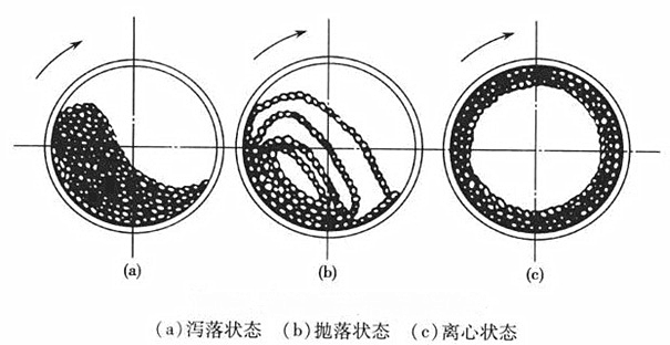 球磨時(shí)3種狀態(tài) 球磨時(shí)3種狀態(tài)
